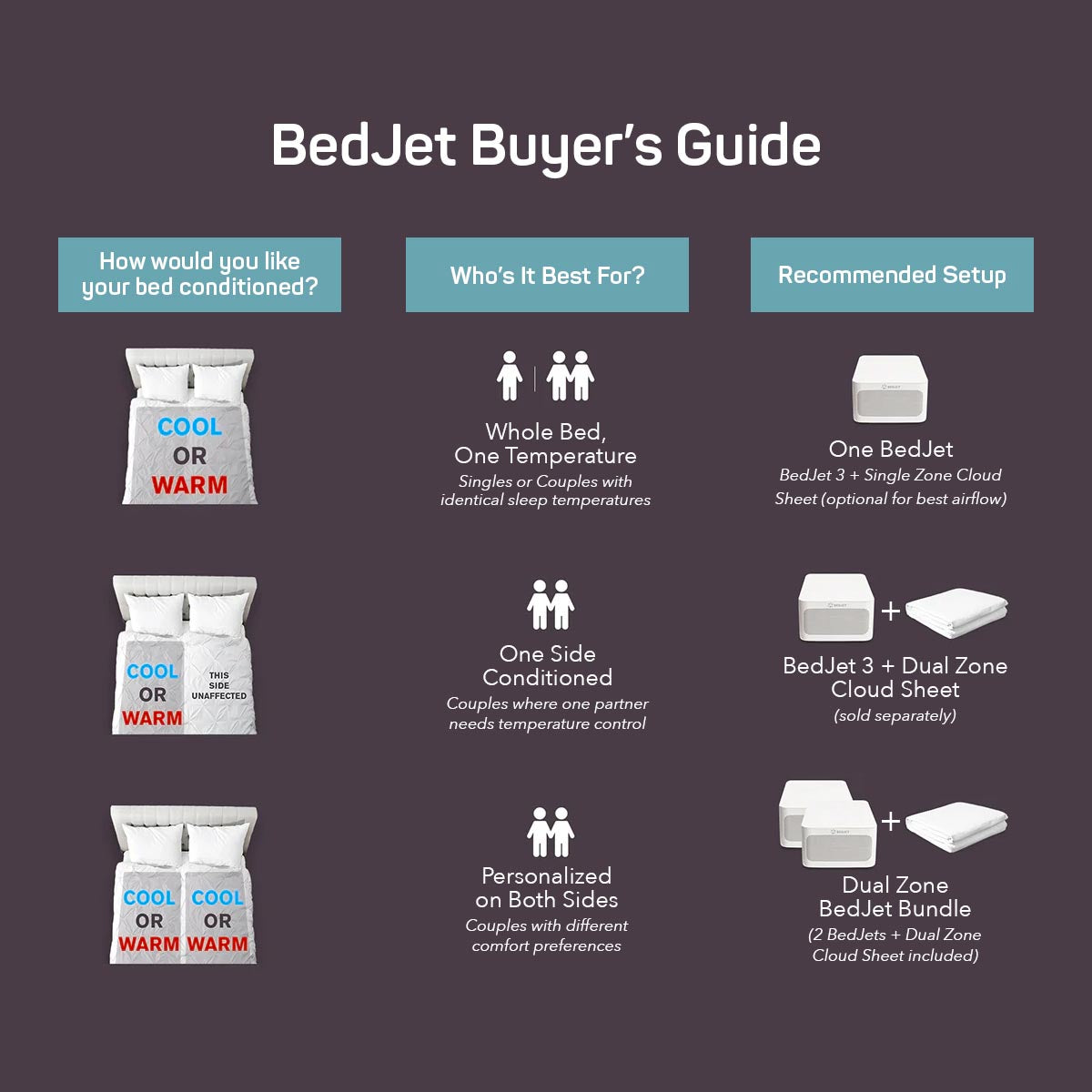 Dual Zone BedJet 3 Climate Comfort System for Couples
