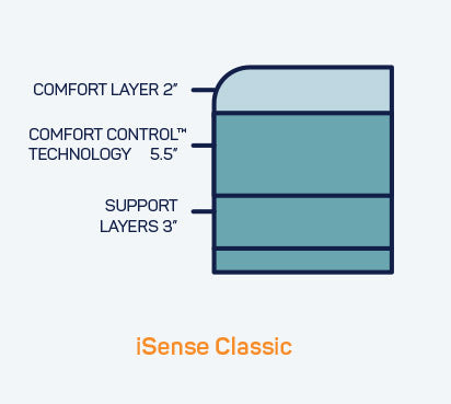 Comfort and support layers